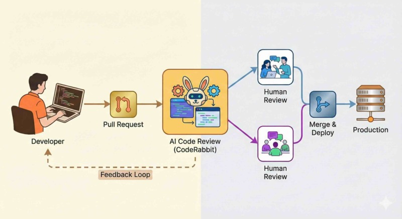 AI Code Review Before You Deploy: Our Experience with CodeRabbit